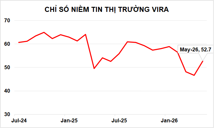 KẾT QUẢ KHẢO SÁT CHỈ SỐ NIỀM TIN THỊ TRƯỜNG VIRA T05/2026